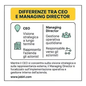 ceo vs managing director