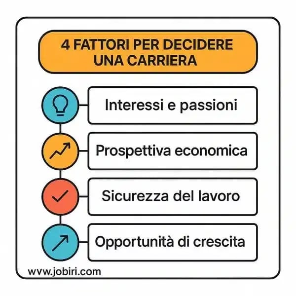 fattori scelta carriera