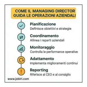 operazioni managing director